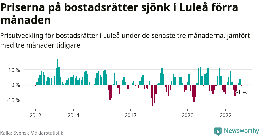 Graf: Prisutveckling för bostadsrätter i Luleå kommun
