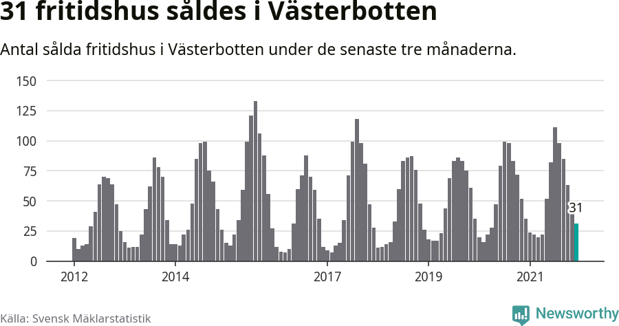 Graf: Antal sålda fritidshus i Västerbottens län