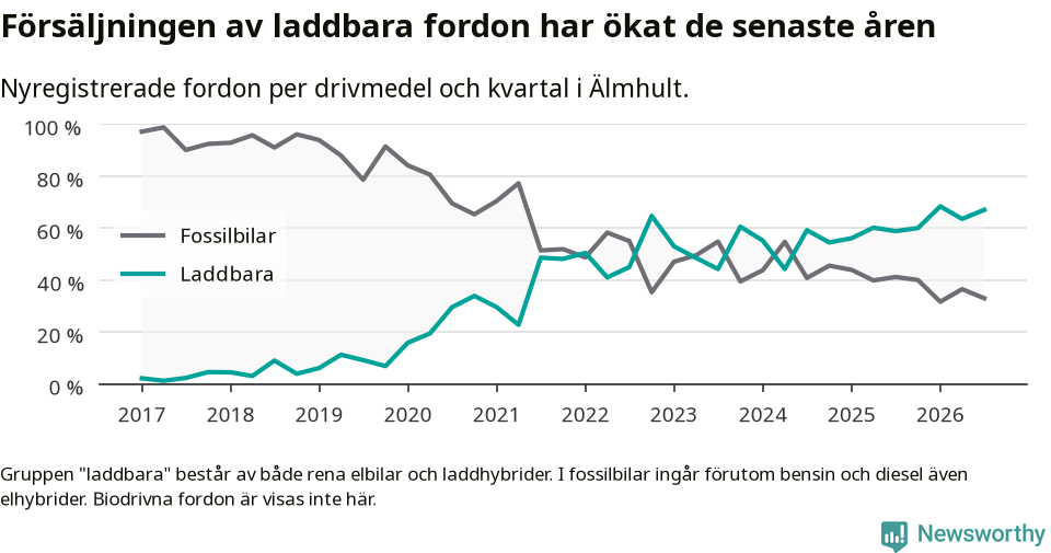 Graf: Andel laddbara bilar av alla nyregistreringar över tid