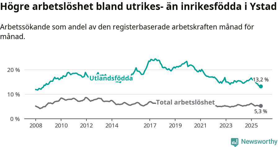 Graf: Skillnad i arbetslöshet mellan utrikesfödda och hela befolkningen i Ystads kommun