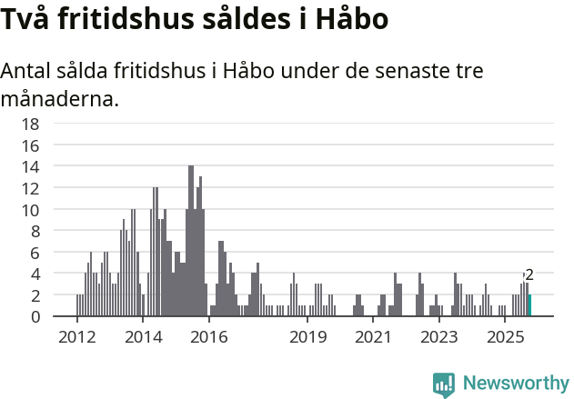 Graf: Antal sålda fritidshus i Håbo kommun