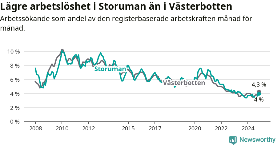 Graf: Arbetslöshet i Storumans kommun och Västerbottens län