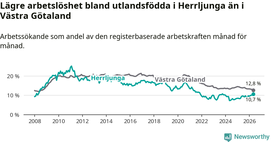 Graf: Arbetslöshet bland utrikesfödda i Herrljunga kommun och Västra Götalands län