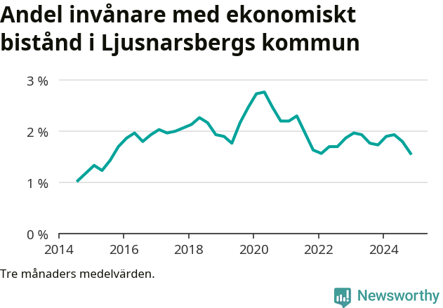Graf över andelen biståndstagare per tremånadersperiod