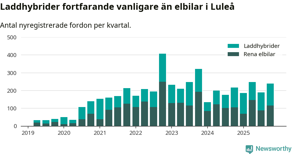 Graf: Antal nya laddhybrider och elbilar över tid