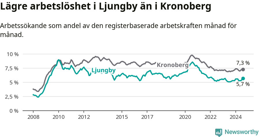 Graf: Arbetslöshet i Ljungby kommun och Kronobergs län