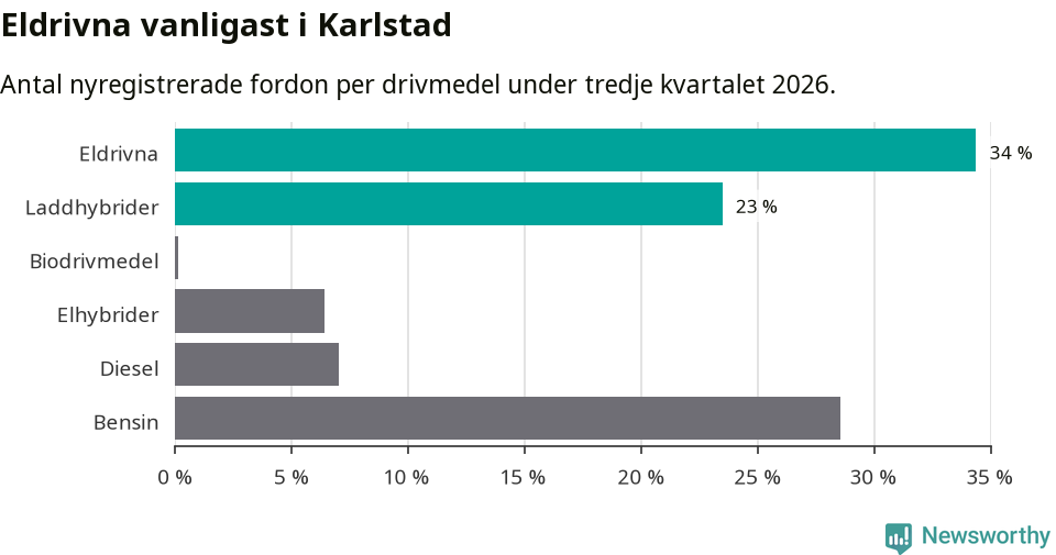 Graf: Antal nyregistrerade fordon per drivmedel