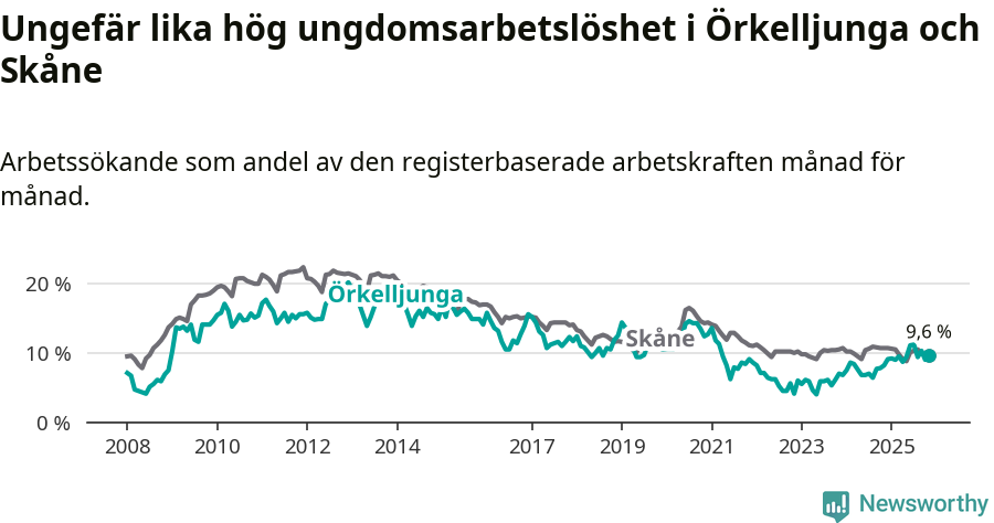 Graf: Arbetslöshet bland unga i Örkelljunga kommun och Skåne län
