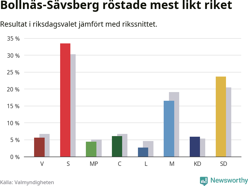 Partiernas resultat i Bollnäs-Sävsberg jämfört med riket