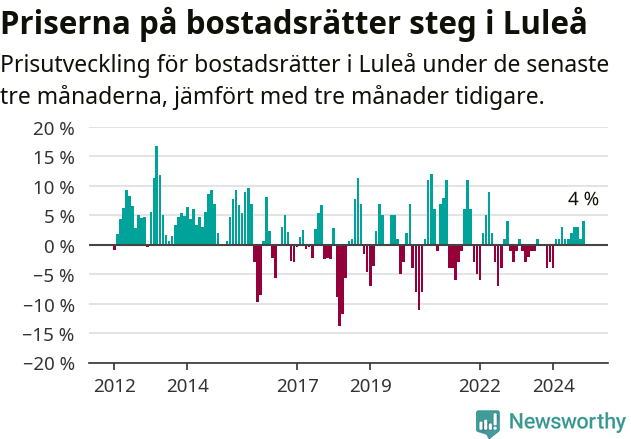 Graf: Prisutveckling för bostadsrätter i Luleå kommun