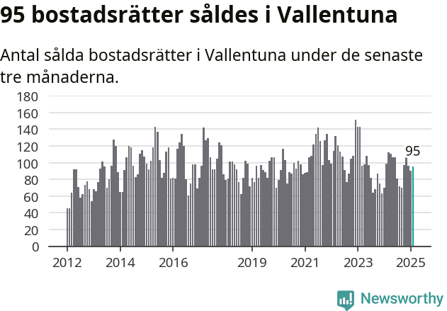 Graf: Antal sålda bostadsrätter i Vallentuna kommun