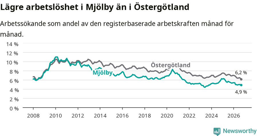 Graf: Arbetslöshet i Mjölby kommun och Östergötlands län