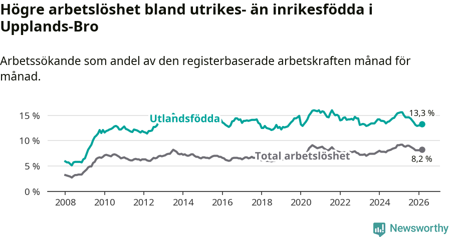 Graf: Skillnad i arbetslöshet mellan utrikesfödda och hela befolkningen i Upplands-Bro kommun