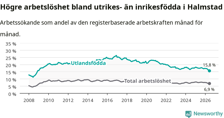 Graf: Skillnad i arbetslöshet mellan utrikesfödda och hela befolkningen i Halmstads kommun