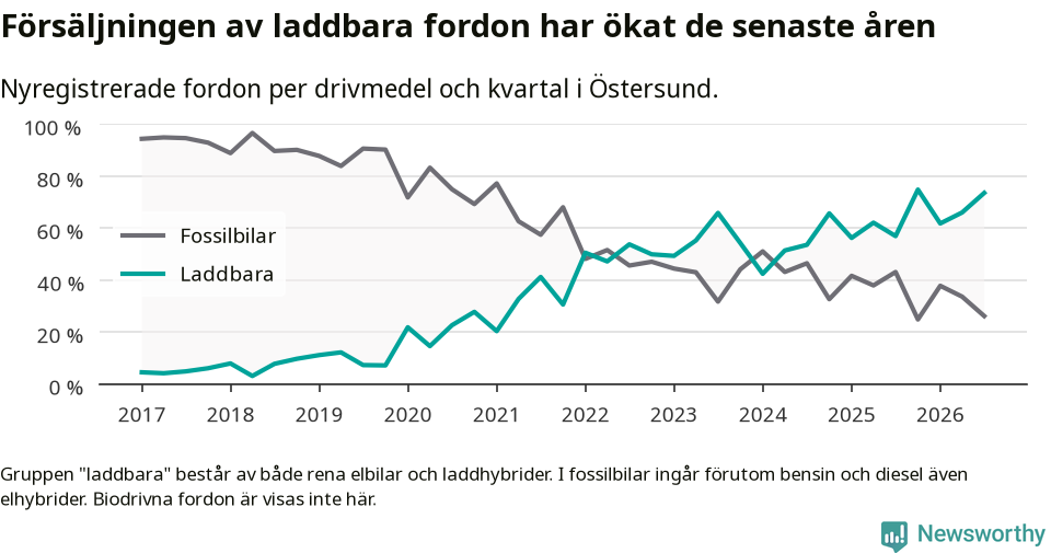 Graf: Andel laddbara bilar av alla nyregistreringar över tid