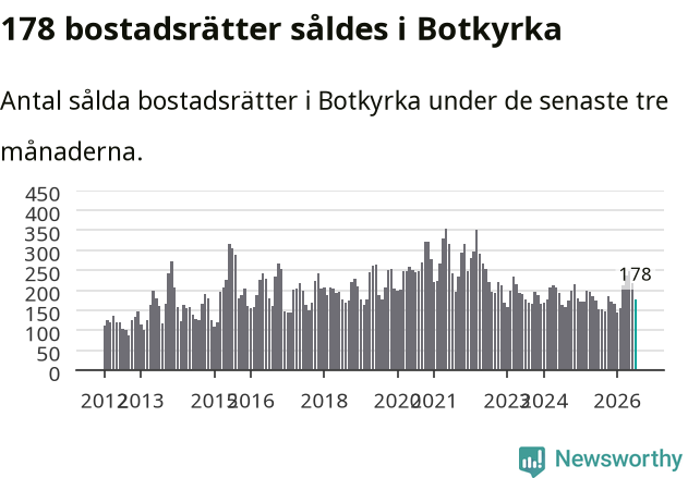 Graf: Antal sålda bostadsrätter i Botkyrka kommun