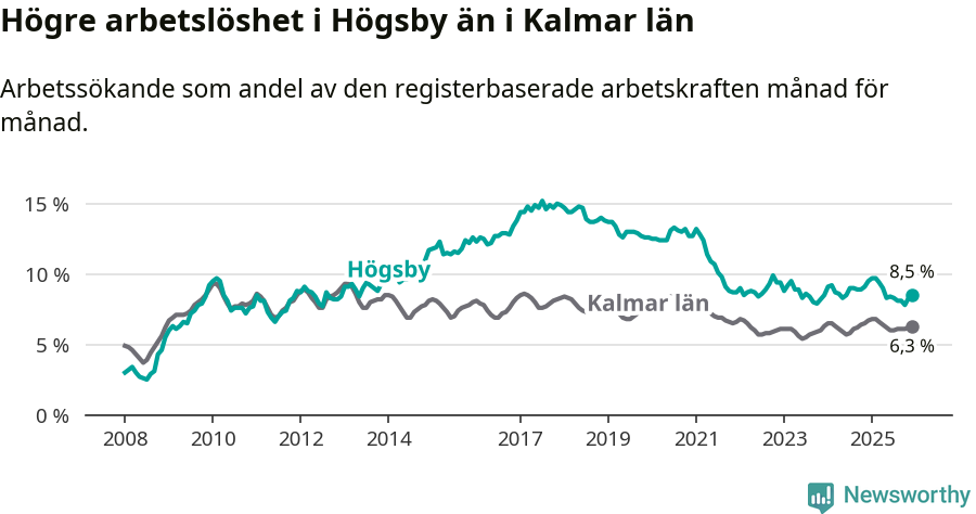 Graf: Arbetslöshet i Högsby kommun och Kalmar län