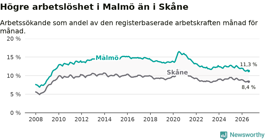 Graf: Arbetslöshet i Malmö kommun och Skåne län