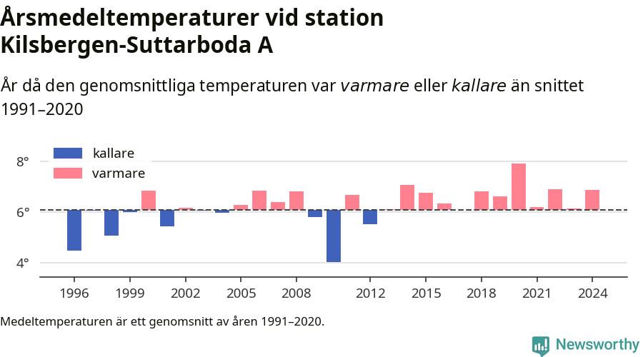 Diagram som år för år visar årsmedeltemperaturens avvikelse från de senaste 30 årens medelvärde.