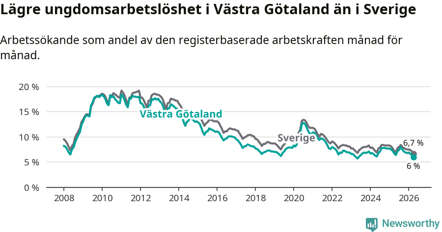 Graf: Arbetslöshet bland unga i Västra Götalands län och Sverige