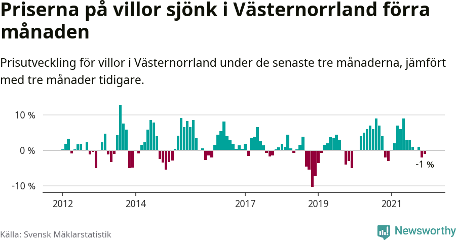 Graf: Prisutveckling för villor i Västernorrlands län