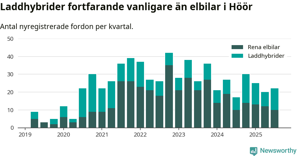 Graf: Antal nya laddhybrider och elbilar över tid