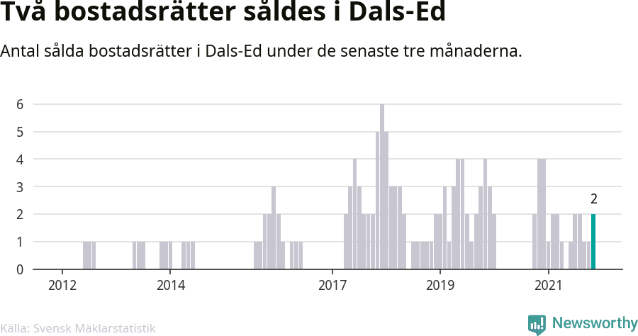 Graf: Antal sålda bostadsrätter i Dals-Eds kommun