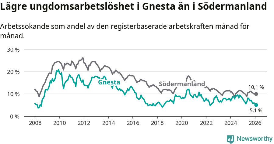 Graf: Arbetslöshet bland unga i Gnesta kommun och Södermanlands län