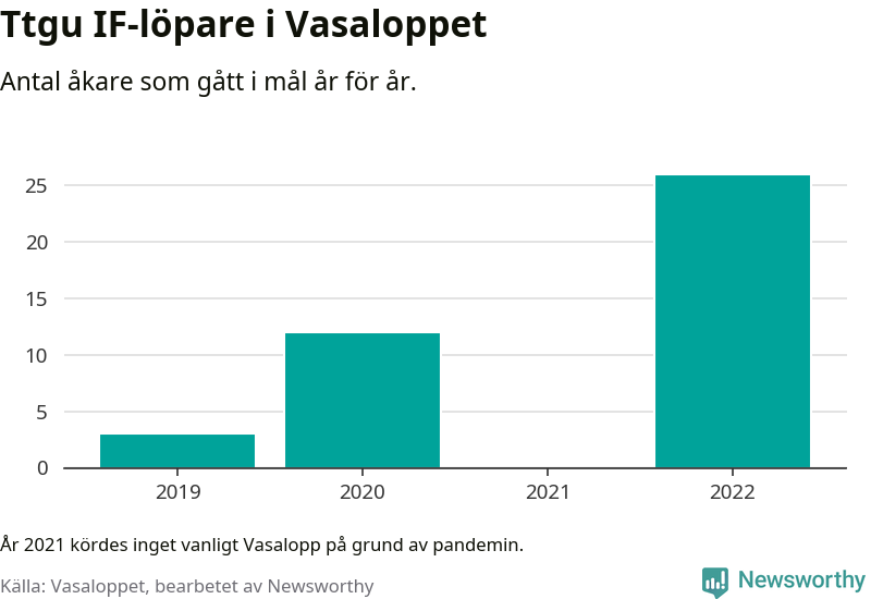 Graf: Antal löpare som gått i mål från Ttgu IF år för år.