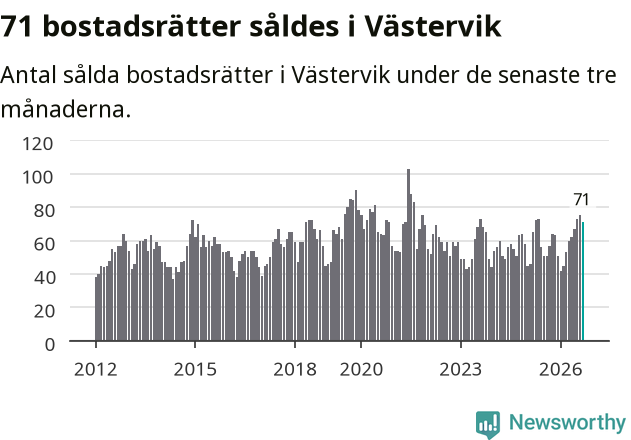 Graf: Antal sålda bostadsrätter i Västerviks kommun