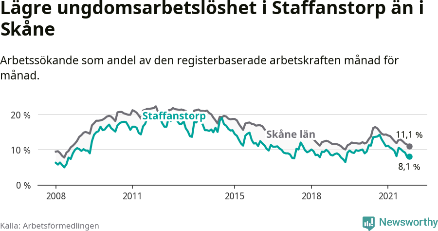 Graf: Arbetslöshet bland unga i Staffanstorps kommun och Skåne län