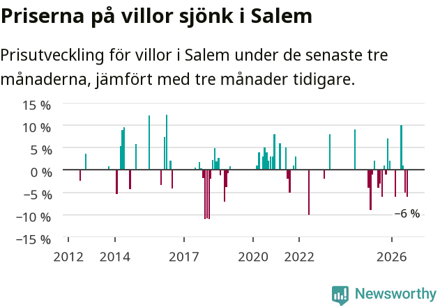 Graf: Prisutveckling för villor i Salems kommun