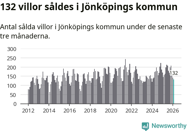 Graf: Antal sålda villor i Jönköpings kommun
