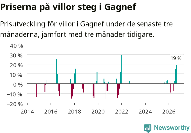 Graf: Prisutveckling för villor i Gagnefs kommun