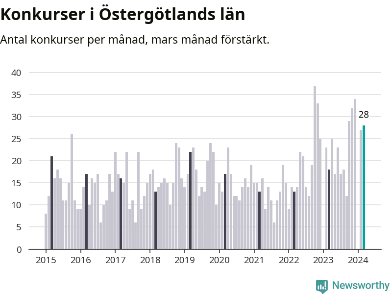 Graf: Antal konkurser per månad i Östergötlands län