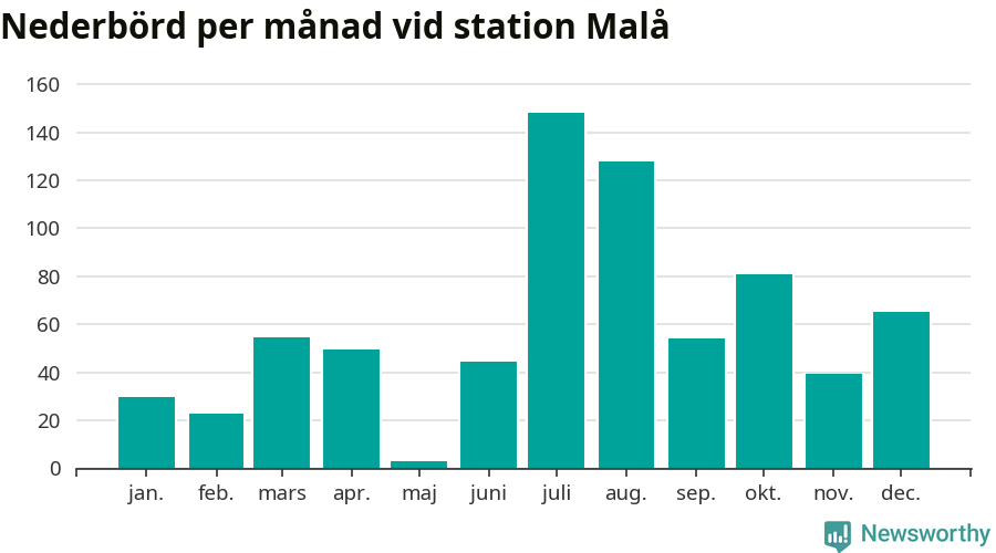 Diagram som visar total nederbörd, månad för månad.