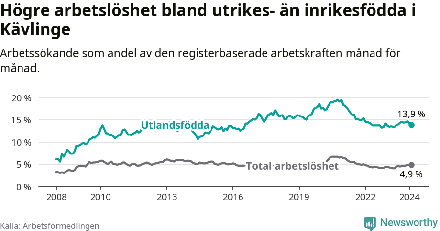 Graf: Skillnad i arbetslöshet mellan utrikesfödda och hela befolkningen i Kävlinge kommun