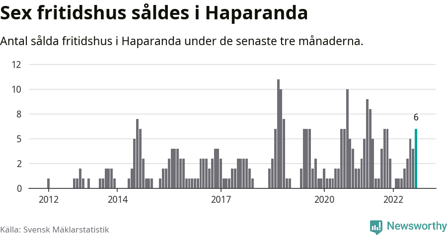 Graf: Antal sålda fritidshus i Haparanda kommun