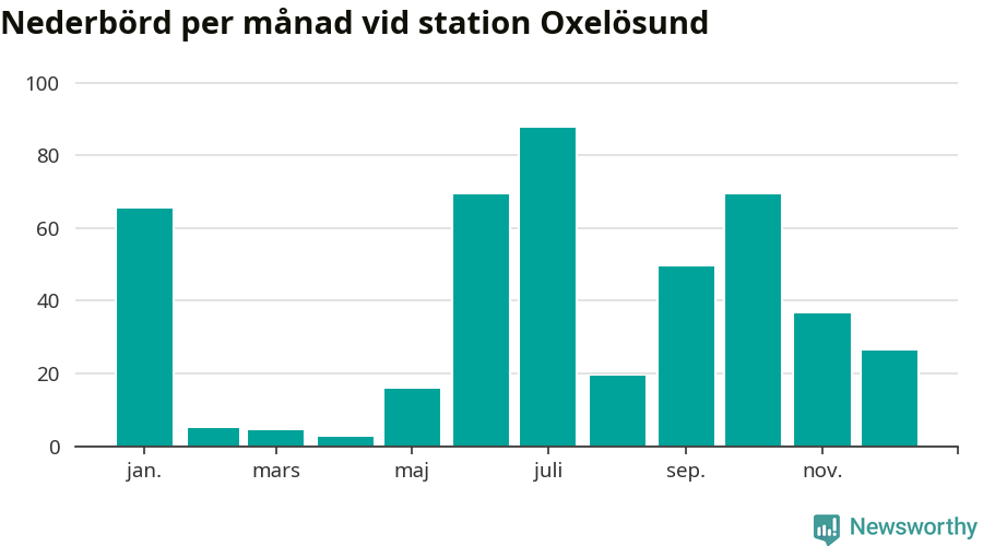 Diagram som visar total nederbörd, månad för månad.
