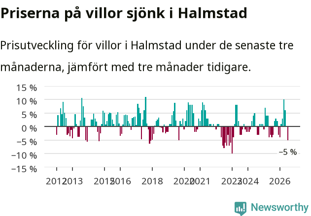 Graf: Prisutveckling för villor i Halmstads kommun
