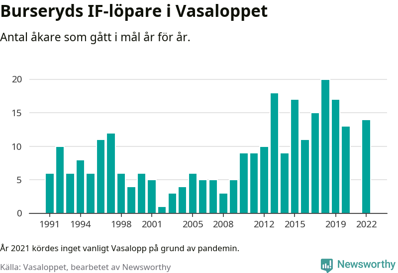 Graf: Antal löpare som gått i mål från Burseryds IF år för år.