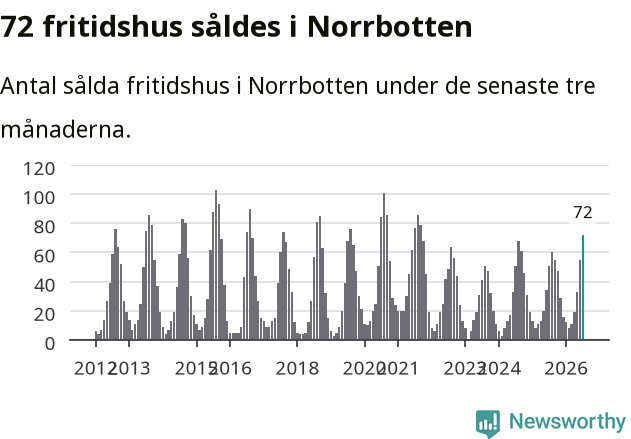 Graf: Antal sålda fritidshus i Norrbottens län