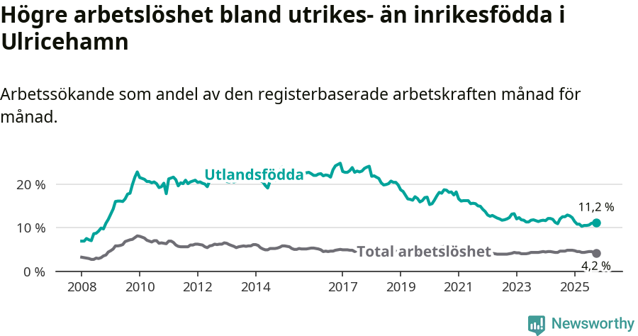 Graf: Skillnad i arbetslöshet mellan utrikesfödda och hela befolkningen i Ulricehamns kommun