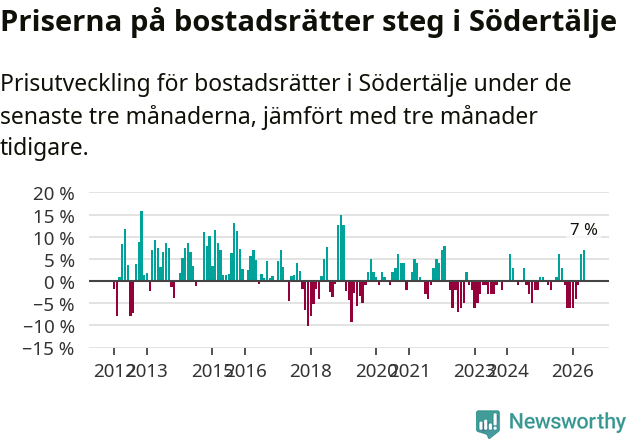 Graf: Prisutveckling för bostadsrätter i Södertälje kommun
