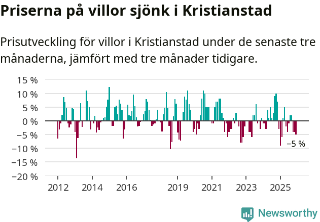 Graf: Prisutveckling för villor i Kristianstads kommun