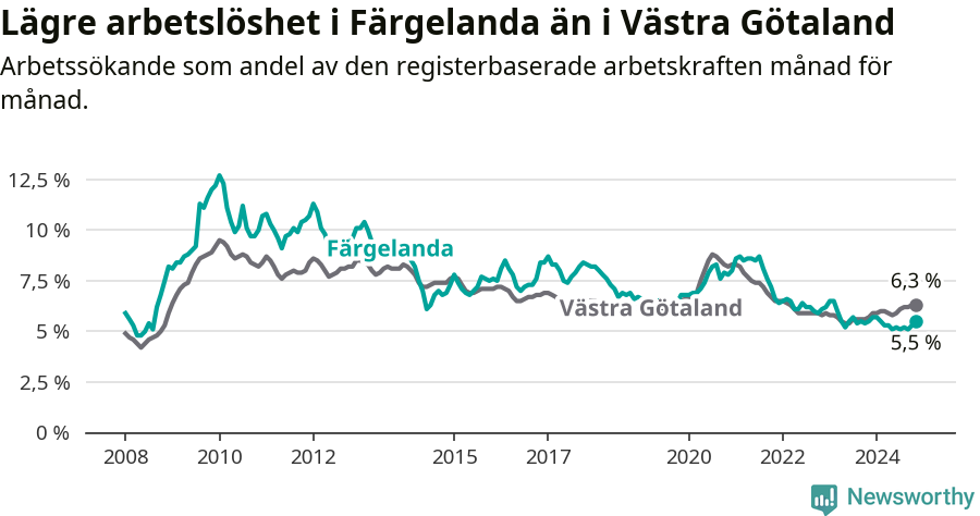 Graf: Arbetslöshet i Färgelanda kommun och Västra Götalands län