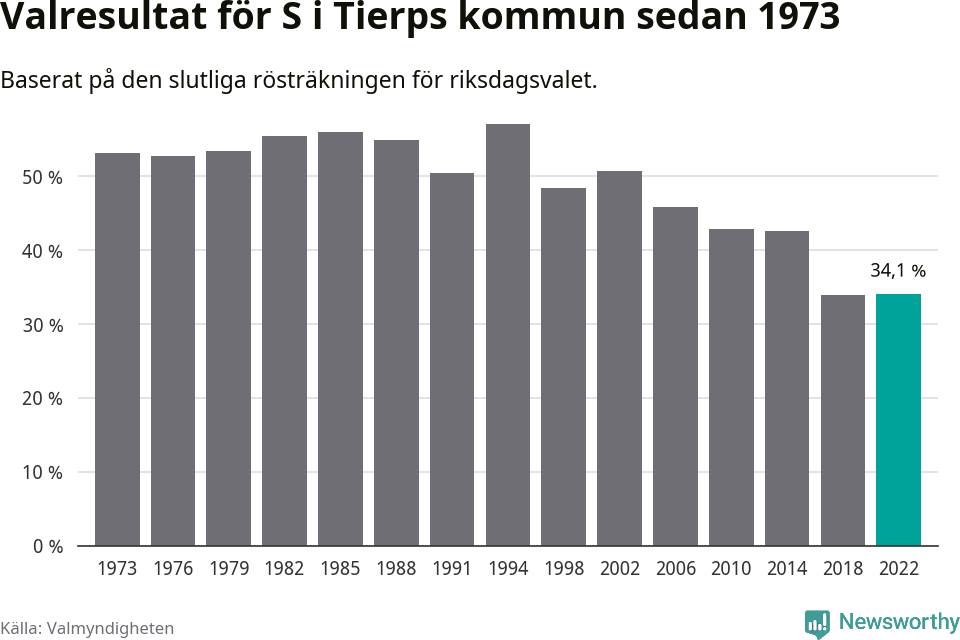 Socialdemokraternas resultat över tid