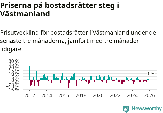 Graf: Prisutveckling för bostadsrätter i Västmanlands län