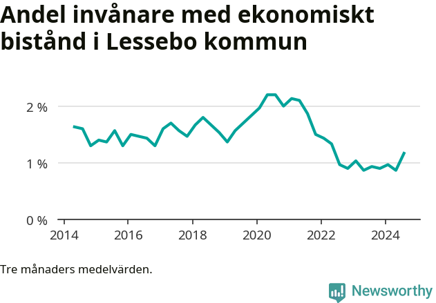 Graf över andelen biståndstagare per tremånadersperiod