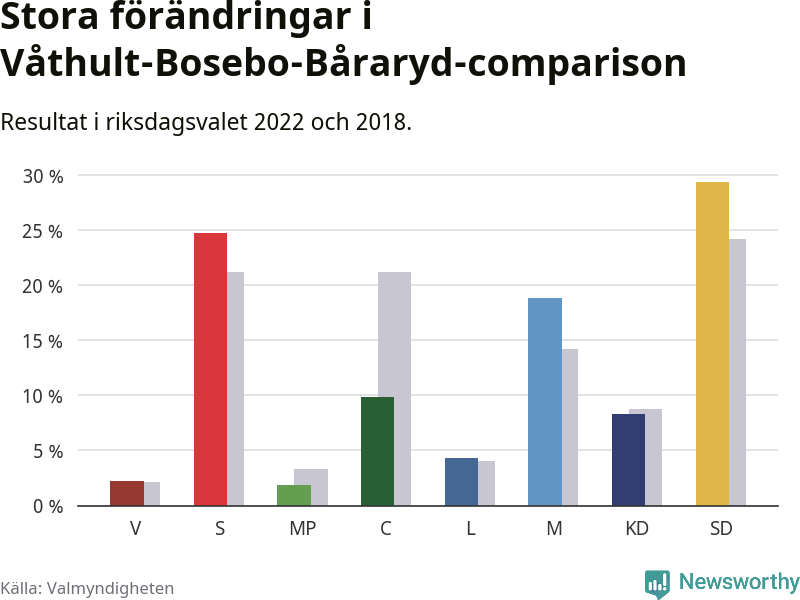Partiernas resultat i Våthult-Bosebo-Båraryd